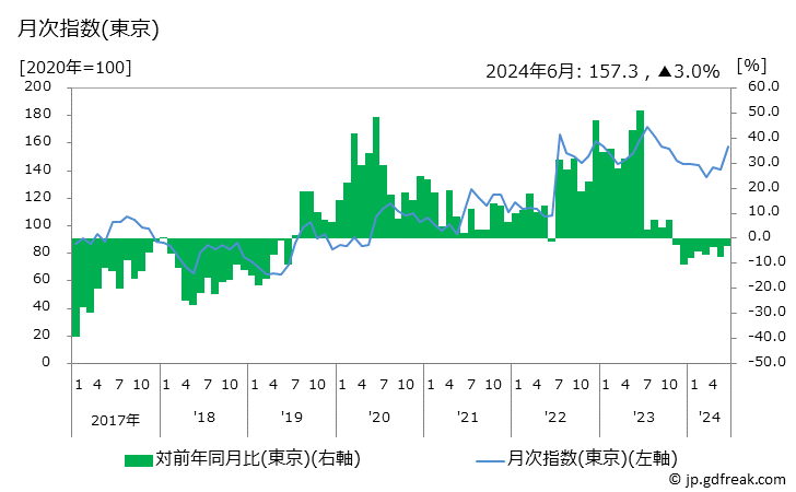 グラフ 電子レンジの価格の推移 月次指数(東京)