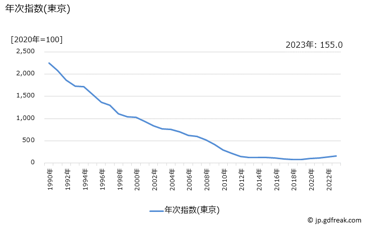 グラフ 電子レンジの価格の推移 年次指数(東京)