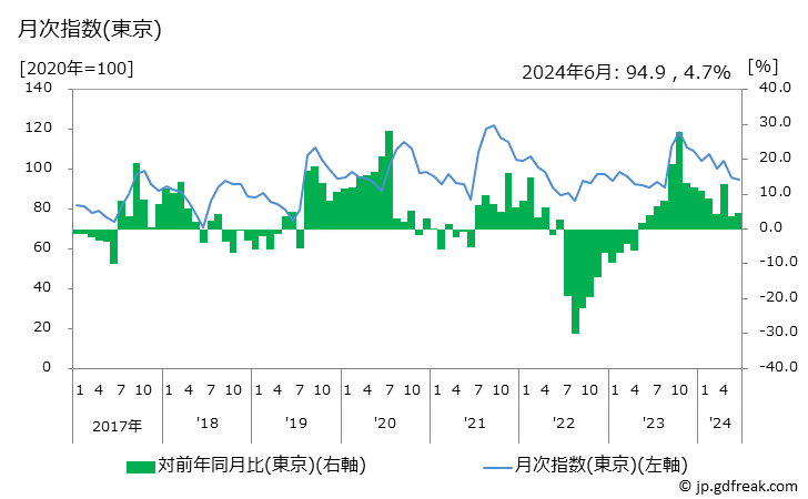 グラフ 電気炊飯器の価格の推移 月次指数(東京)