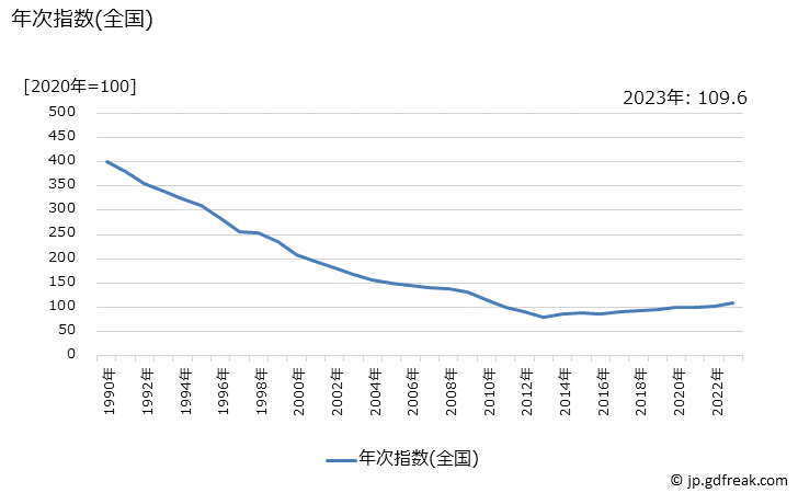 グラフ 電気炊飯器の価格の推移 年次指数(全国)
