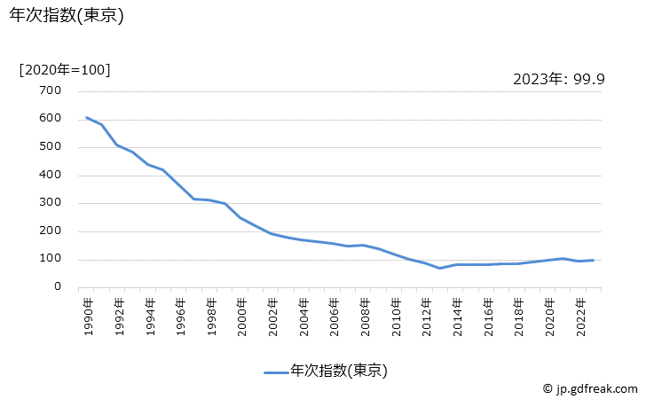 グラフ 電気炊飯器の価格の推移 年次指数(東京)