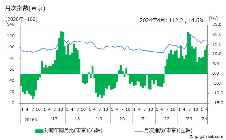 グラフ ガステーブルの価格の推移 月次指数(東京)