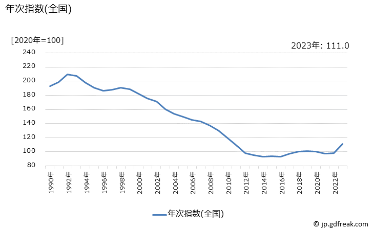 グラフ ガステーブルの価格の推移 年次指数(全国)