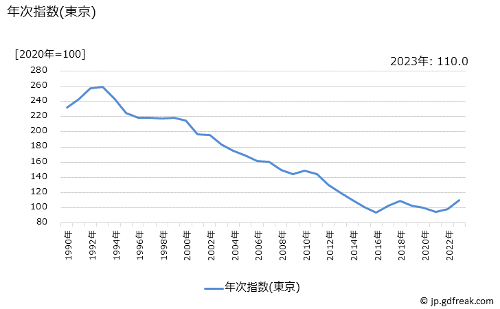 グラフ ガステーブルの価格の推移 年次指数(東京)