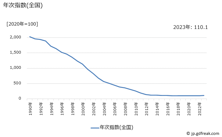 グラフ 電気冷蔵庫の価格の推移 年次指数(全国)