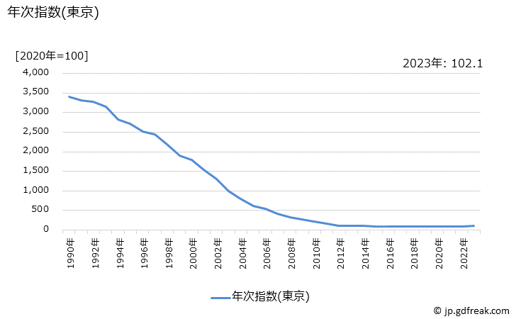 グラフ 電気冷蔵庫の価格の推移 年次指数(東京)