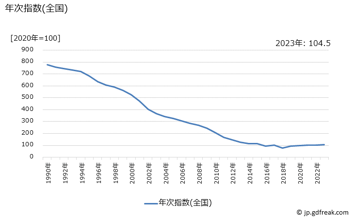 グラフ 電気掃除機の価格の推移 年次指数(全国)