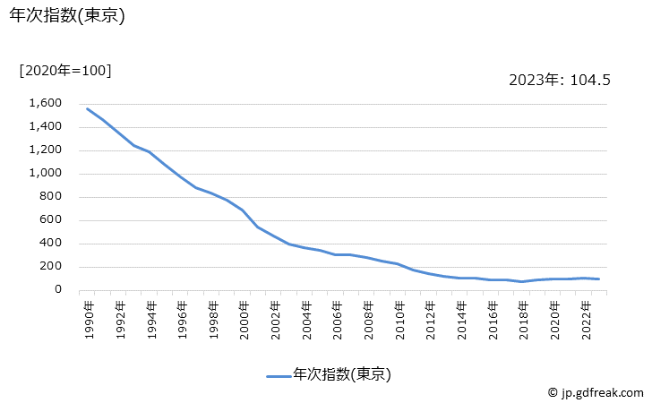 グラフ 電気掃除機の価格の推移 年次指数(東京)