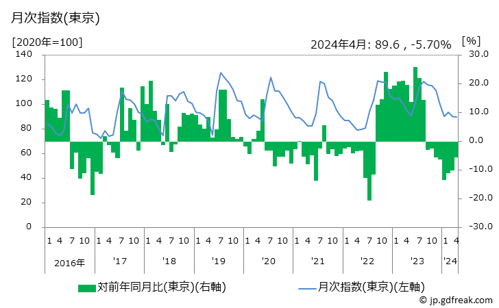 グラフ 電気洗濯機(全自動洗濯機)の価格の推移 月次指数(東京)