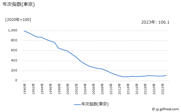 グラフ 電気洗濯機(全自動洗濯機)の価格の推移 年次指数(東京)