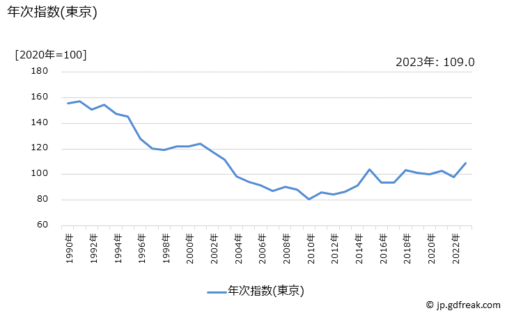 グラフ 温風ヒーターの価格の推移 年次指数(東京)
