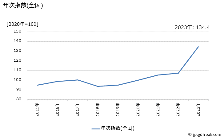 グラフ 空気清浄機の価格の推移 年次指数(全国)