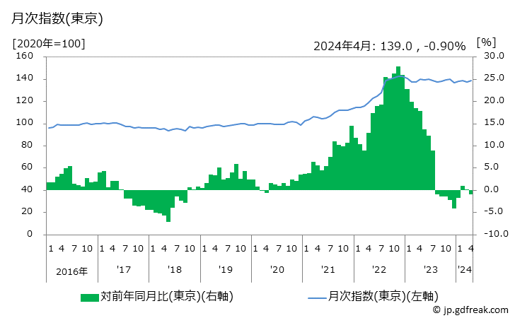 グラフ 一般家具の価格の推移 月次指数(東京)