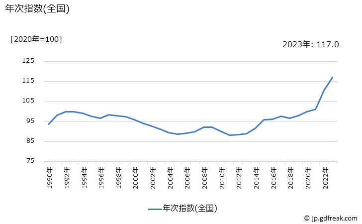 グラフ 一般家具の価格の推移 年次指数(全国)
