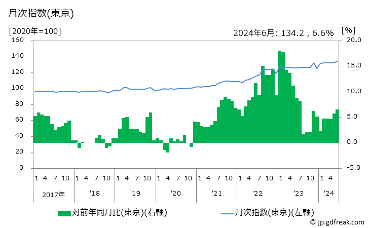 グラフ 食器戸棚の価格の推移 月次指数(東京)
