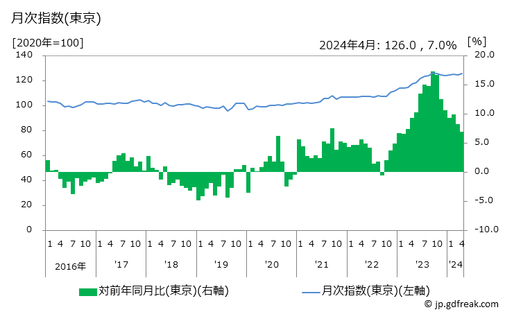グラフ 室内装備品の価格の推移 月次指数(東京)