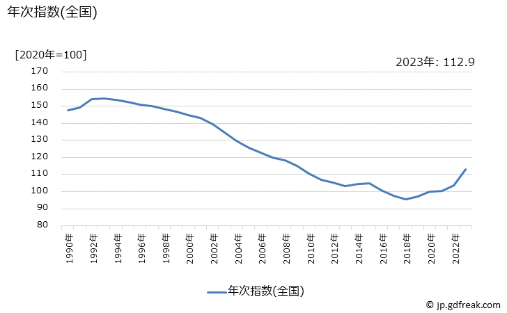 グラフ 室内装備品の価格の推移 年次指数(全国)