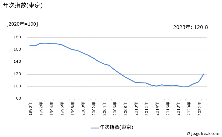 グラフ 室内装備品の価格の推移 年次指数(東京)