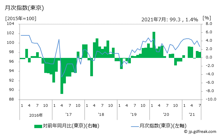 グラフ 室内時計の価格の推移と地域別(都市別)の値段・価格ランキング(安値順) 月次指数(東京)