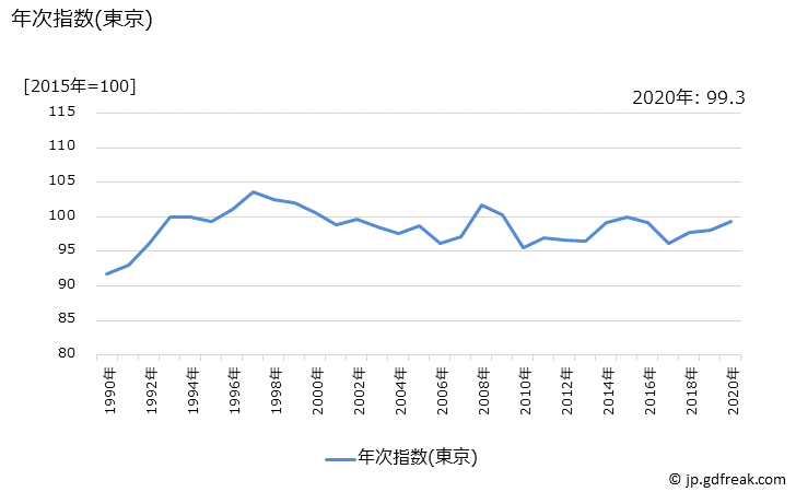 グラフ 室内時計の価格の推移と地域別(都市別)の値段・価格ランキング(安値順) 年次指数(東京)