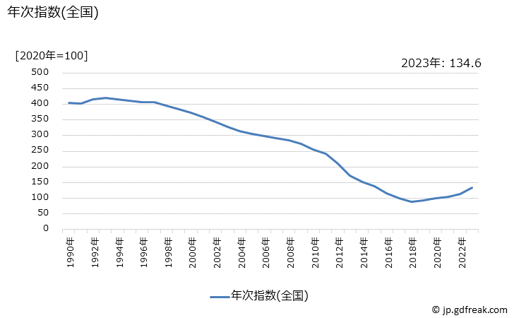 グラフ 照明器具の価格の推移 年次指数(全国)