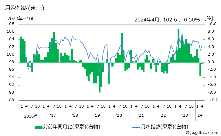 グラフ カーペットの価格の推移 月次指数(東京)