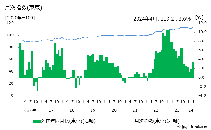 グラフ カーテンの価格の推移 月次指数(東京)