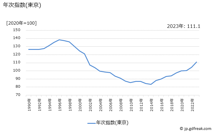 グラフ カーテンの価格の推移 年次指数(東京)