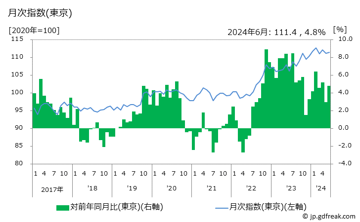 グラフ 寝具類の価格の推移 月次指数(東京)