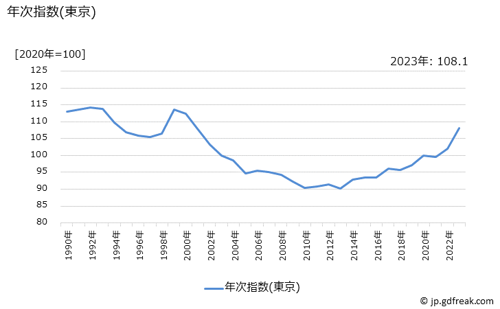 グラフ 寝具類の価格の推移 年次指数(東京)