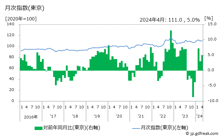 グラフ ベッドの価格の推移 月次指数(東京)