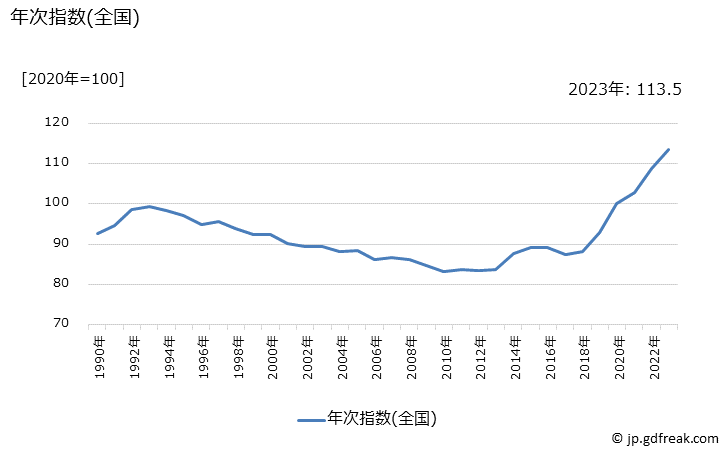 グラフ ベッドの価格の推移 年次指数(全国)