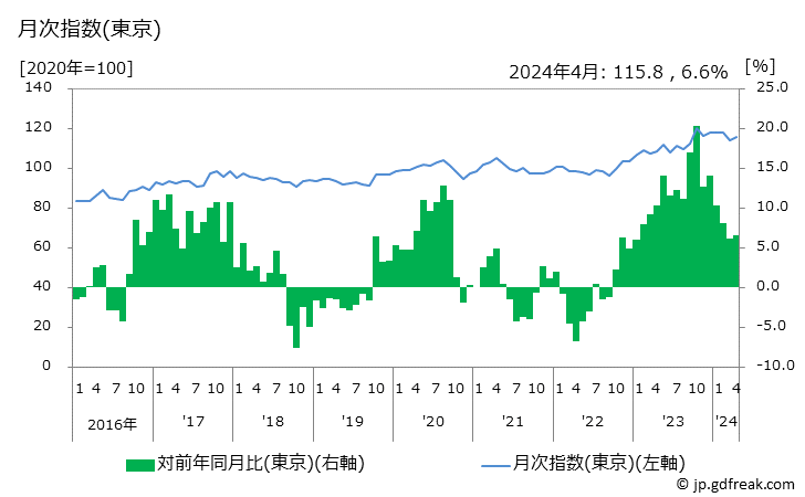 グラフ 布団の価格の推移 月次指数(東京)