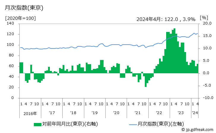 グラフ 敷布の価格の推移 月次指数(東京)