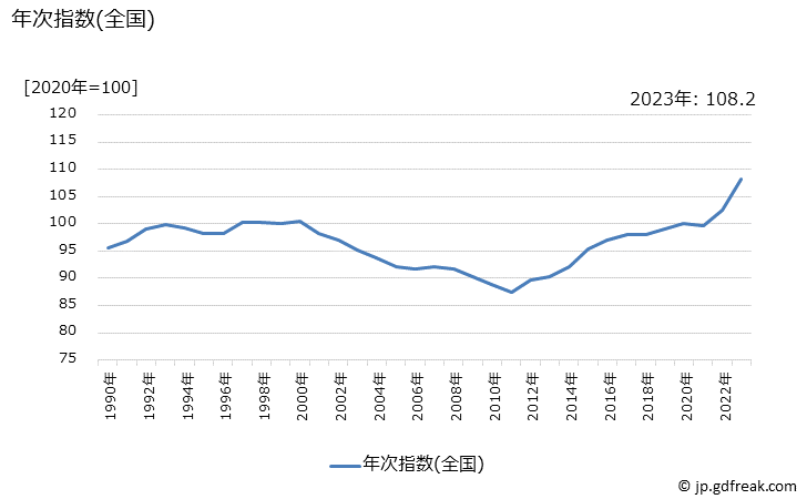 グラフ 敷布の価格の推移 年次指数(全国)