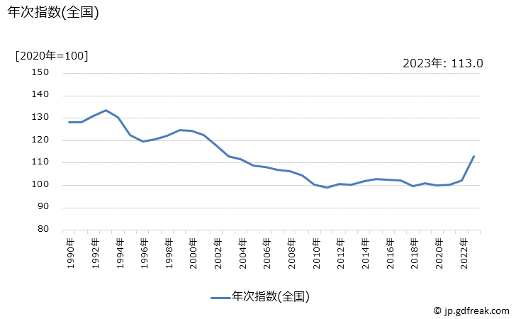 グラフ 布団カバーの価格の推移 年次指数(全国)