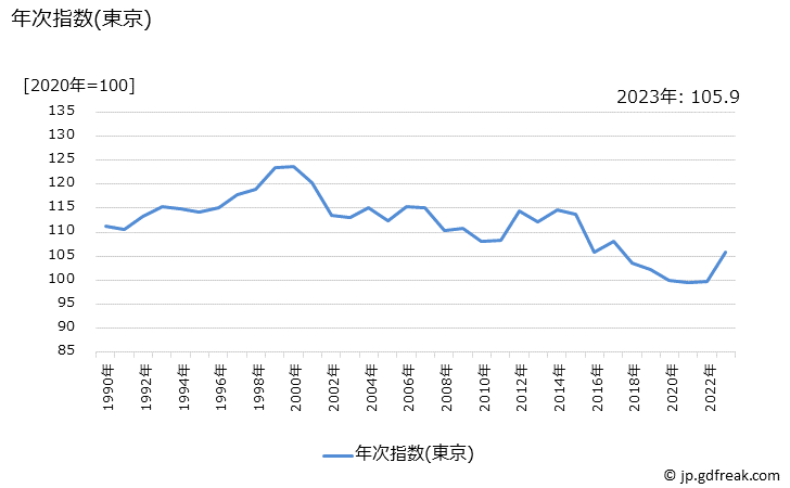 グラフ 布団カバーの価格の推移 年次指数(東京)