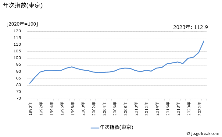 グラフ 家事雑貨の価格の推移 年次指数(東京)