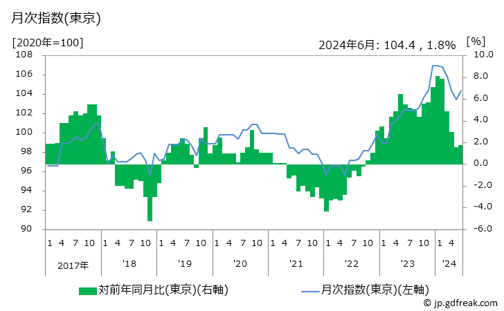 グラフ 茶わんの価格の推移 月次指数(東京)