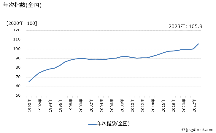 グラフ 茶わんの価格の推移 年次指数(全国)