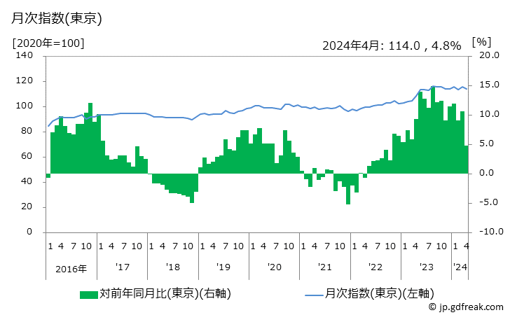 グラフ 皿の価格の推移 月次指数(東京)