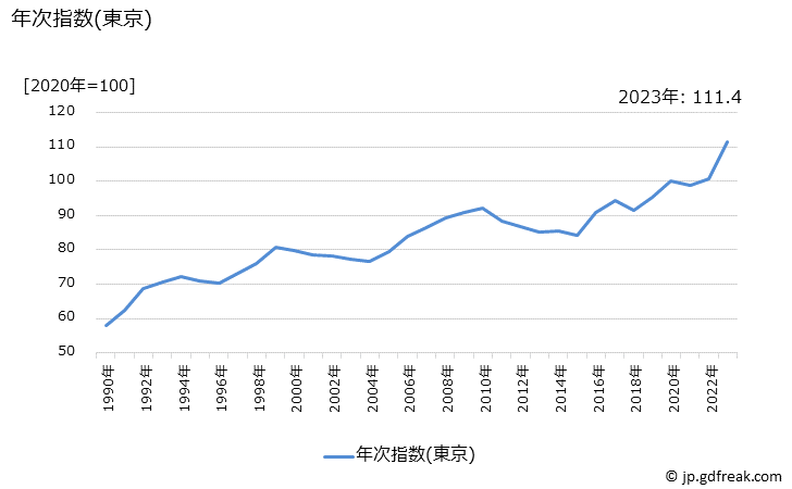 グラフ 皿の価格の推移 年次指数(東京)