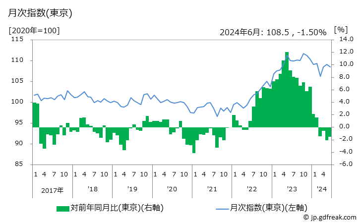 グラフ 台所用品の価格の推移 月次指数(東京)