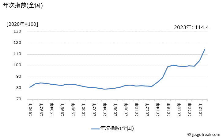 グラフ 台所用品の価格の推移 年次指数(全国)