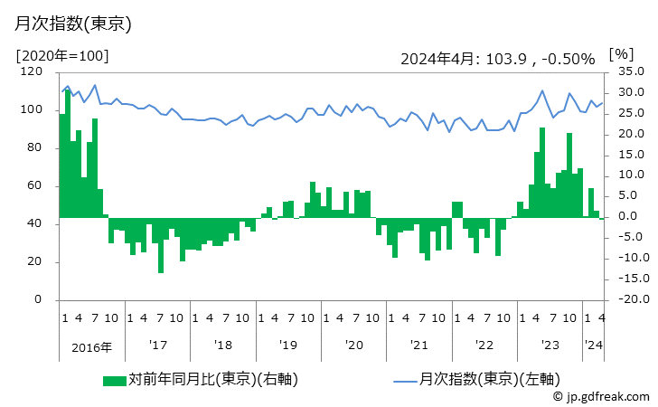 グラフ 水筒の価格の推移 月次指数(東京)
