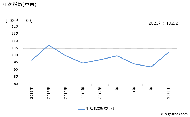 グラフ 水筒の価格の推移 年次指数(東京)
