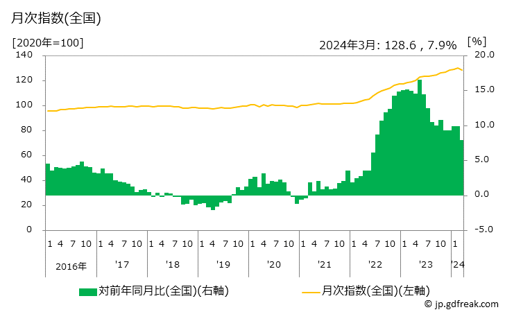 グラフ 鍋の価格の推移 月次指数(全国)