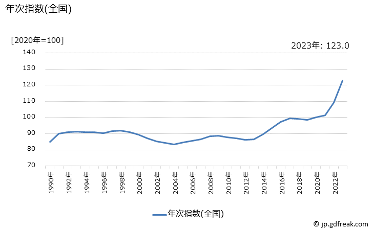 グラフ 鍋の価格の推移 年次指数(全国)