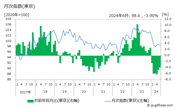 グラフ フライパンの価格の推移 月次指数(東京)