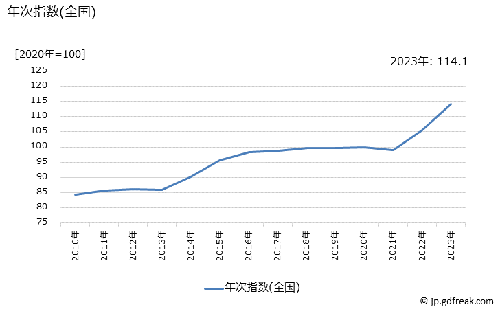 グラフ フライパンの価格の推移 年次指数(全国)